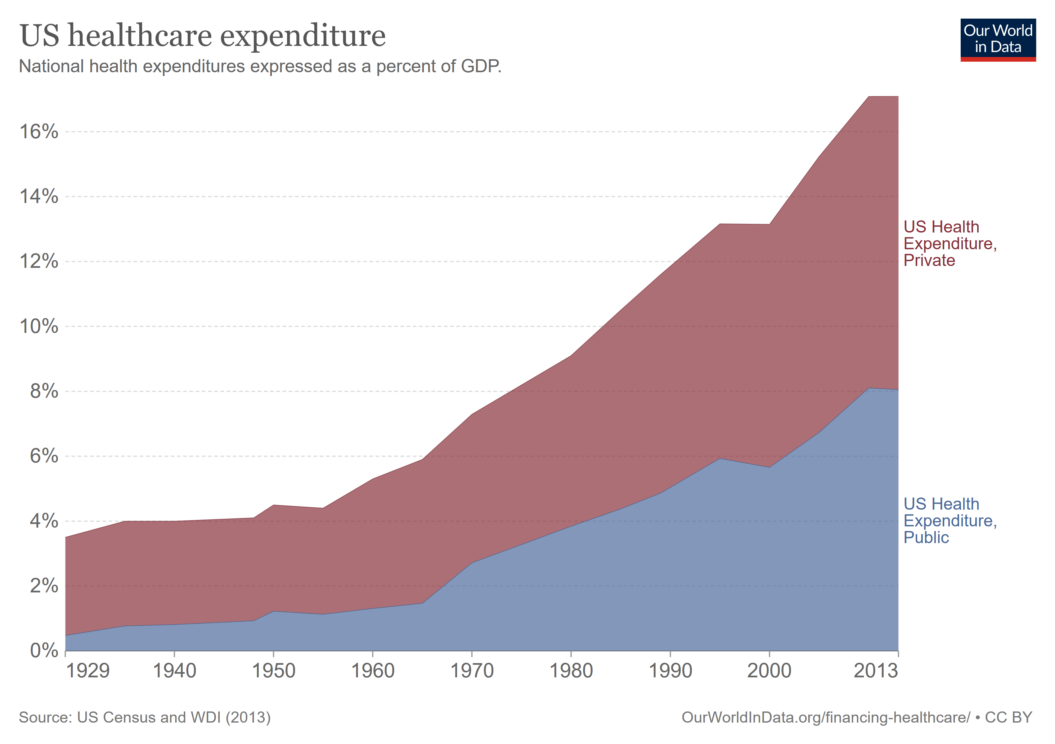 Financing Healthcare - Our World in Data