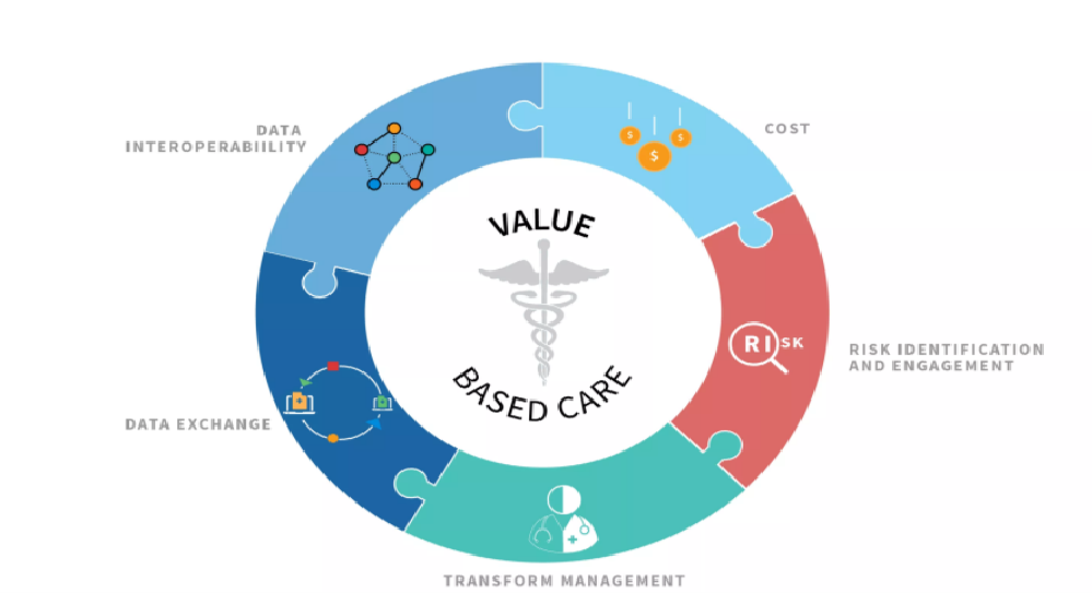Value Based Care The Dawn Of Digitized Healthcare 