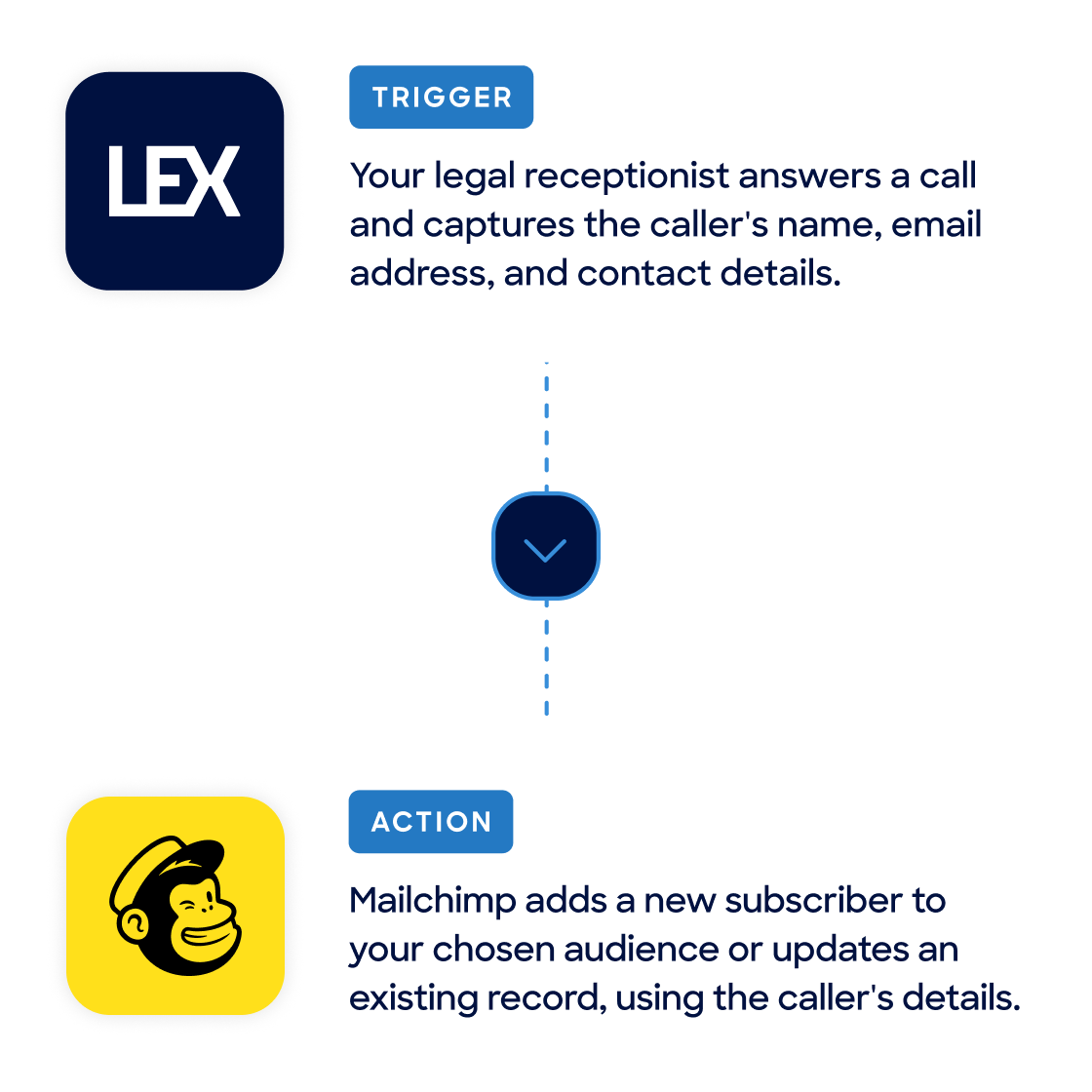 LEX and Mailchimp integration
