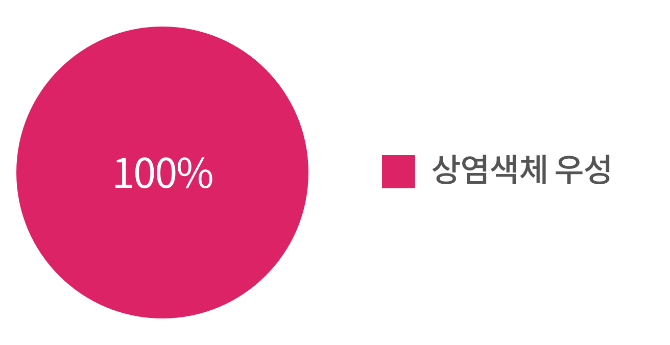 100% 상염색체 우성