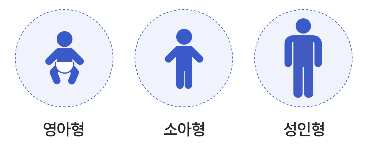 영아형, 소아형, 성인형