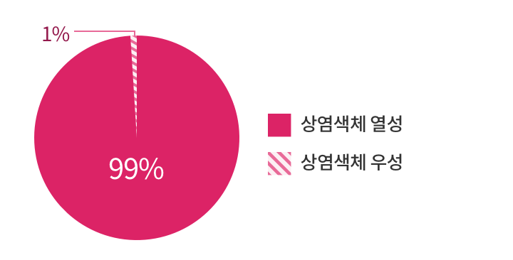 1% 상염색체 우성, 99% 상염색체 열성