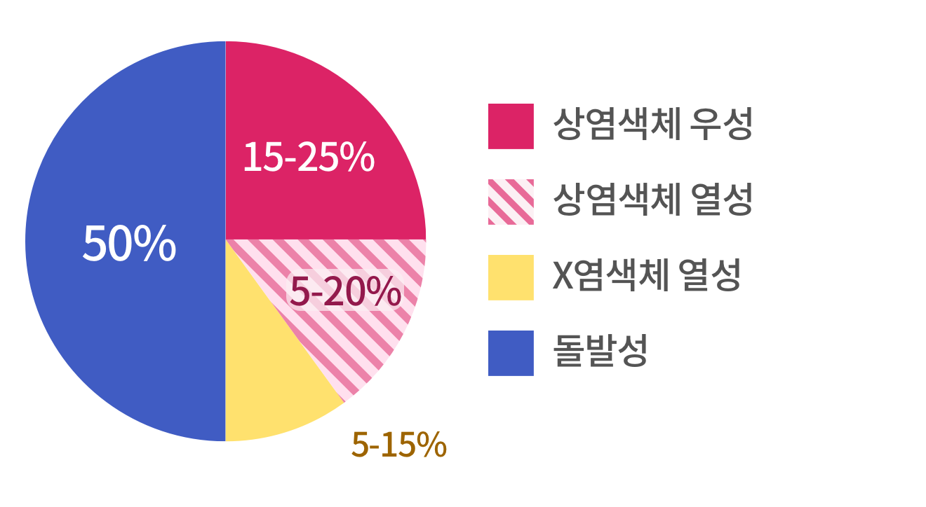 50% 돌발성, 15-25% 상염색체 우성, 5-20% 상염색체 열성, 5-15% X염색체 열성