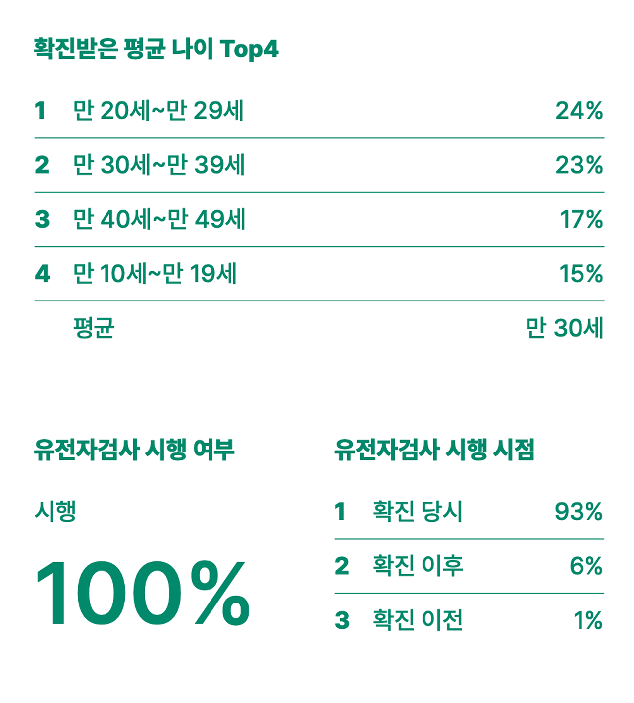 신경섬유종증 1형 확진 평균 20~29세 26%, 유전자 검사 100% 시행, 유전자 검사 시행 시점은 확진 당시 93%