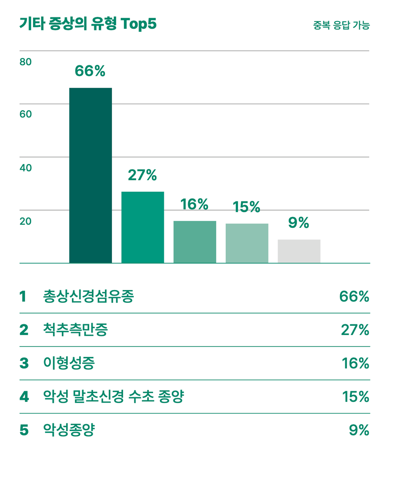 신경섬유종증 1형의 기타 증상 1. 총상신경섬유종 66%, 2. 척추측만증 27%, 이형성증 16% (이하 생략))