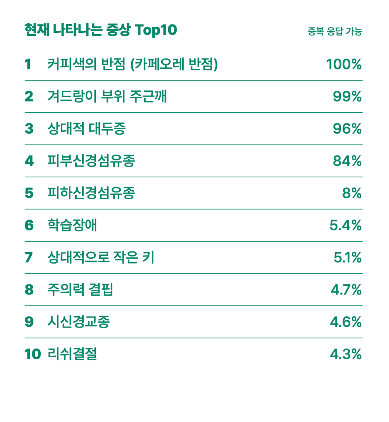 신경섬유종증 1형의 증상 1. 커피색 반점 100%, 겨드랑이 부위 주근깨 99%, 상대적 대두증 96%, 피부신경섬유종 84% (이하 생략)