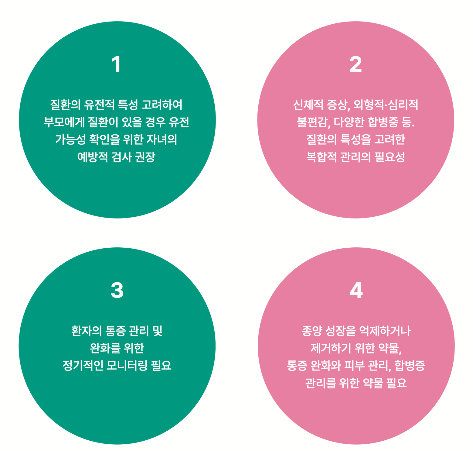 1 질환의 유전적 특성 고려하여 부모에게 질환이 있을 경우 유전 가능성 확인을 위한 자녀의 예방적 검사 권장 / 2 신체적 증상, 외형적·심리적 불편감, 다양한 합병증 등. 질환의 특성을 고려한 복합적 관리의 필요성 / 3 환자의 통증 관리 및 완화를 위한 정기적인 모니터링 필요 / 4 종양 성장을 억제하거나 제거하기 위한 약물, 통증 완화와 피부 관리, 합병증 관리를 위한 약물 필요
