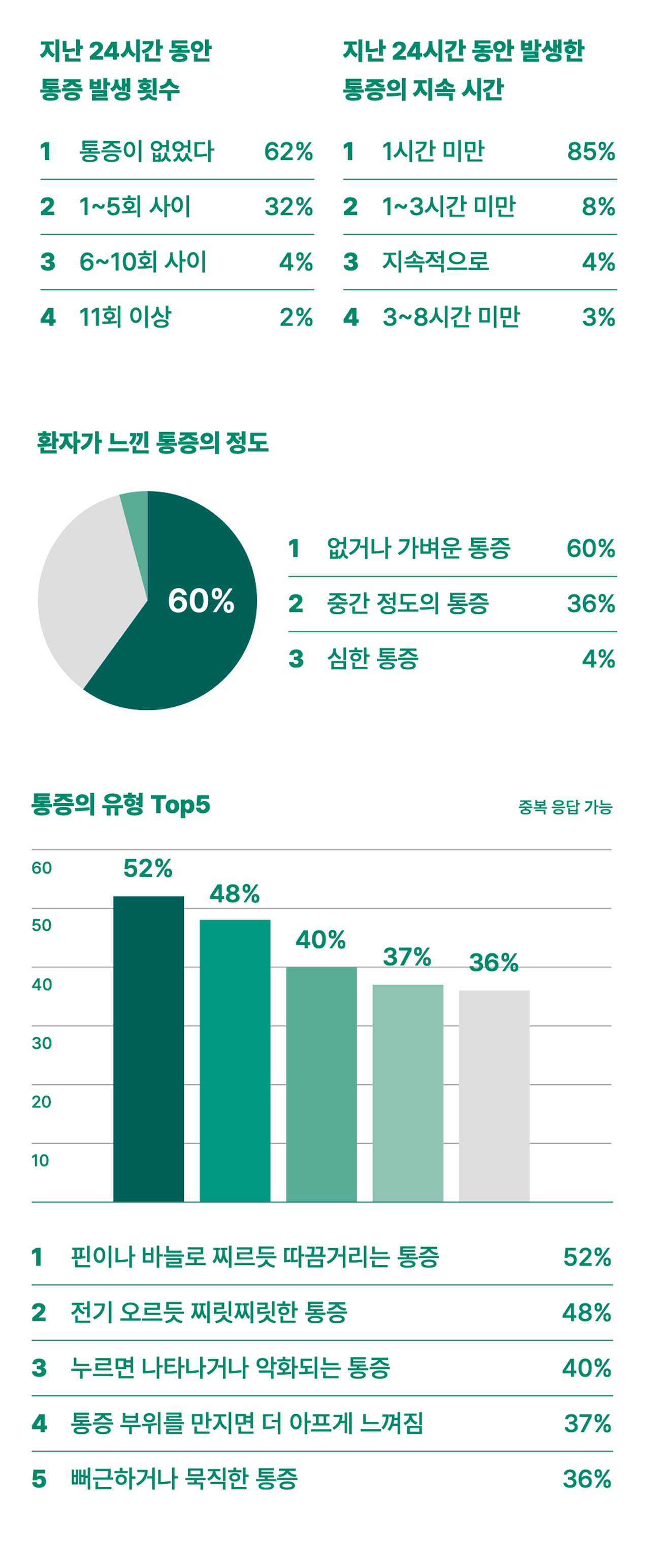 24시간 통증 발행 횟수 : 통증 없었다 62% / 통증 지속 시간 1시간 미만 / 통증의 정도 : 없거나 가벼운 통증 60% / 통증 유형 : 따끔 52%, 전기 느낌 48%, 누르면 악화 40% (이하 생략)