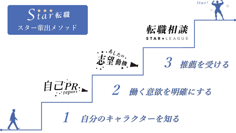 スター人材を輩出する３段階のメソッド