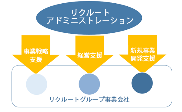 リクルートアドミニストレーションの事業領域