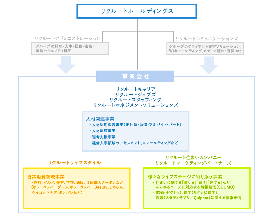 リクルートの組織