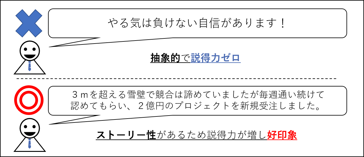 自己PR　説明図　ストーリー性