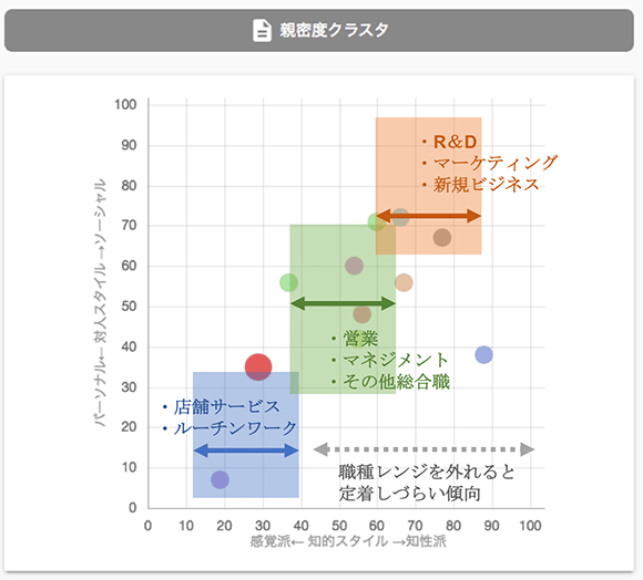 職種別に適した知的スタイルのレンジが存在