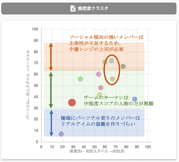 チームの対人距離感設計のためのレンジ分析