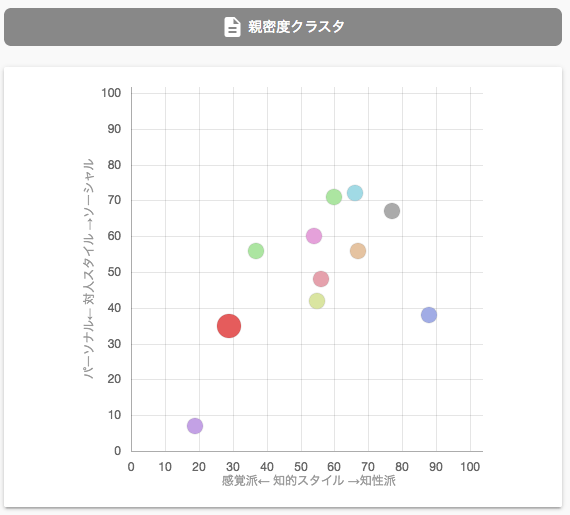 チームの親密度を知的好奇心・協調性から測定