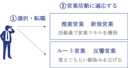 営業の辛い業種ランキング きついときは転職も考えよう Star転職