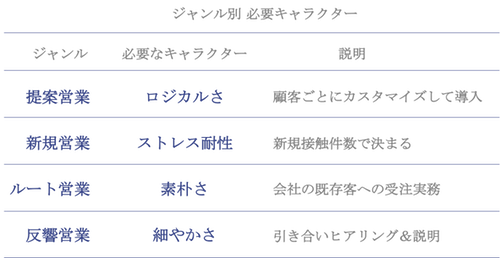 営業の辛い業種ランキング きついときは転職も考えよう Star転職