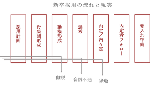 新卒入社の就職活動失敗したかも 人生終了 その後 引きこもりニートになるな 転職は出来る 学ぶ 知る 共有する 出会う 全てが揃った就活応援プラットフォーム