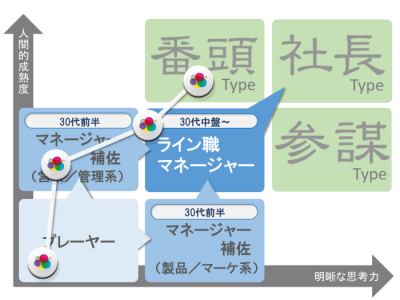 コンサルタントのキャリアパス