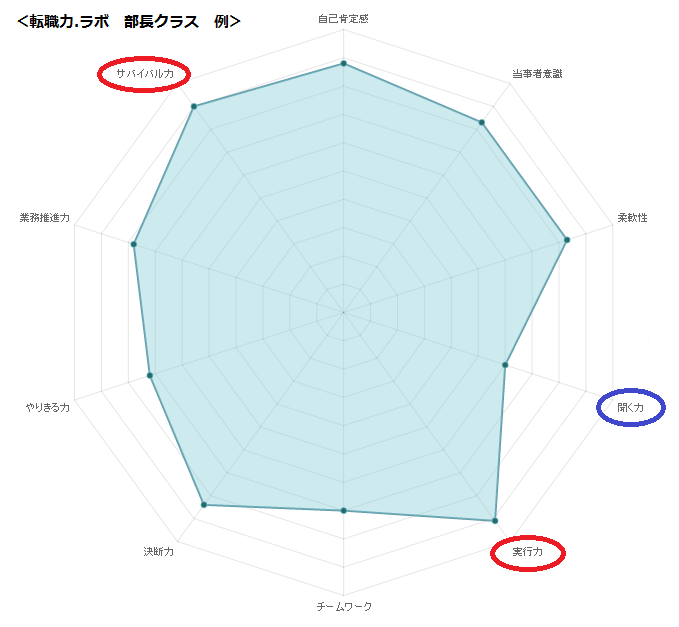 部長クラス例