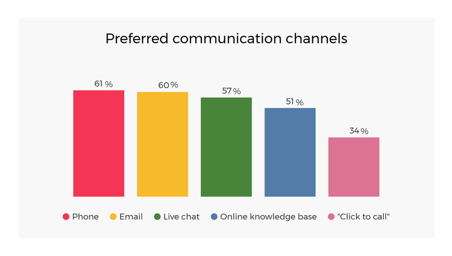 Preferred customer communication channels