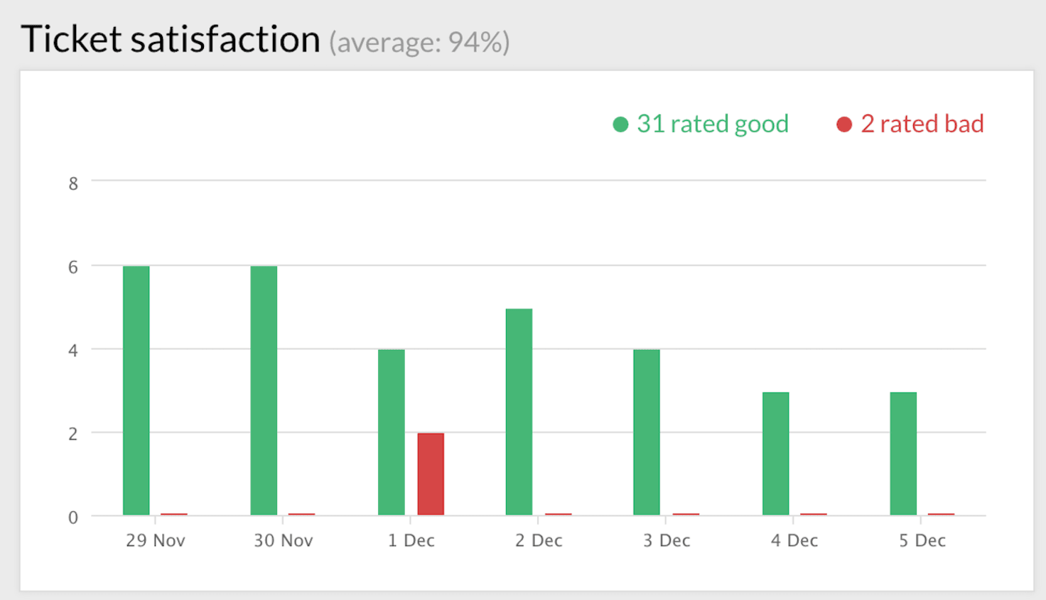 ticket satisfaction table on the text app dashboard