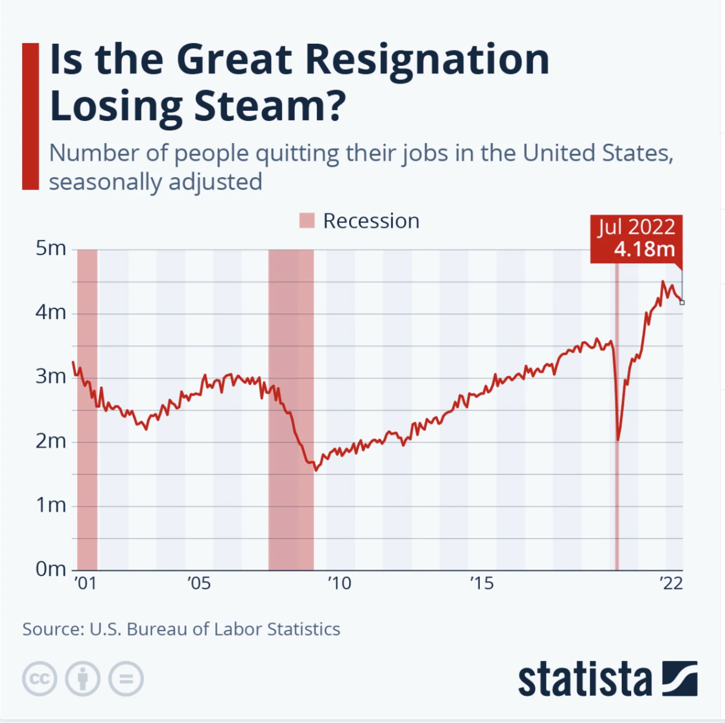 the number of people who quit the job in United States seasonally showed on a chart