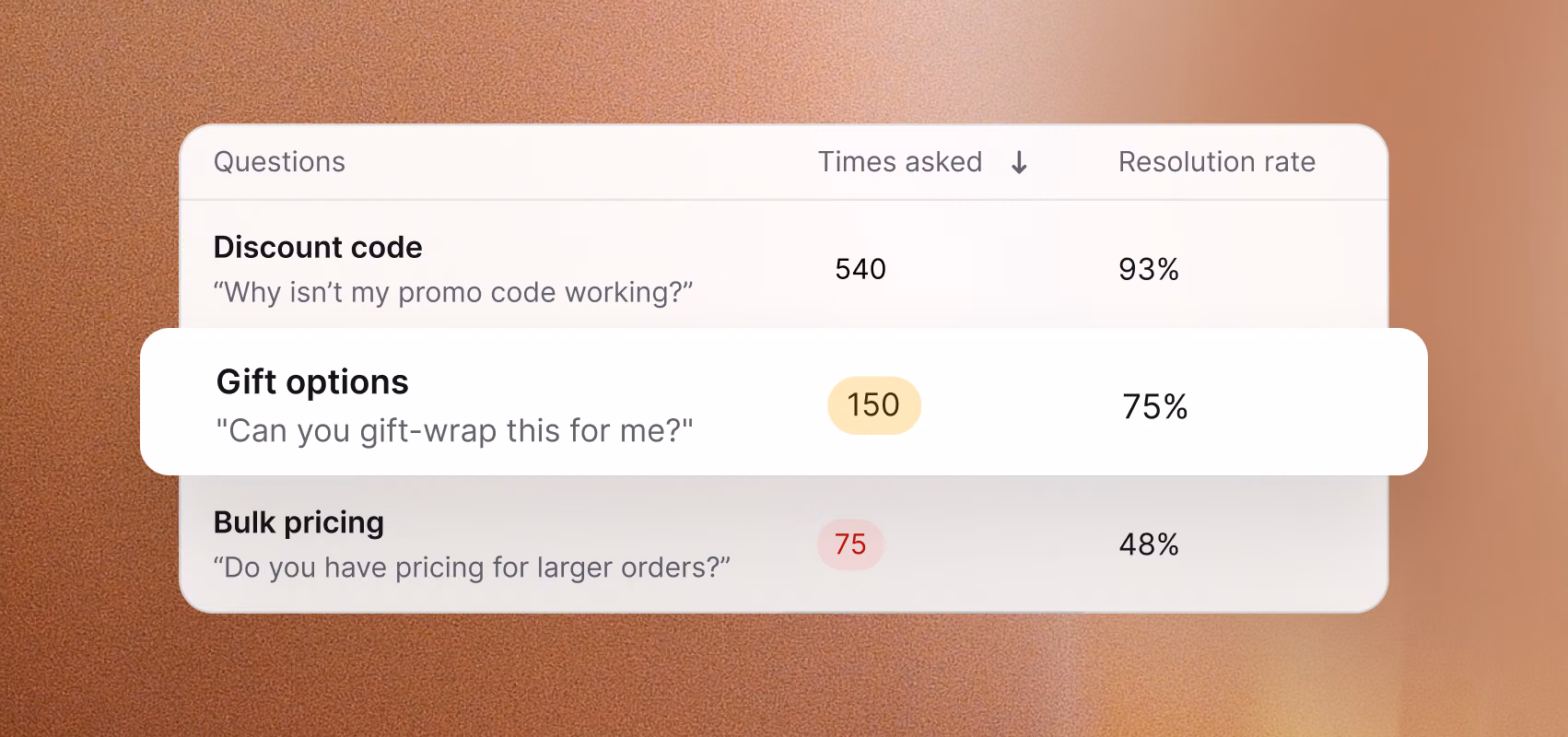 A graphic presenting the number of times customers asked specific questions and what their resolution rate was.
