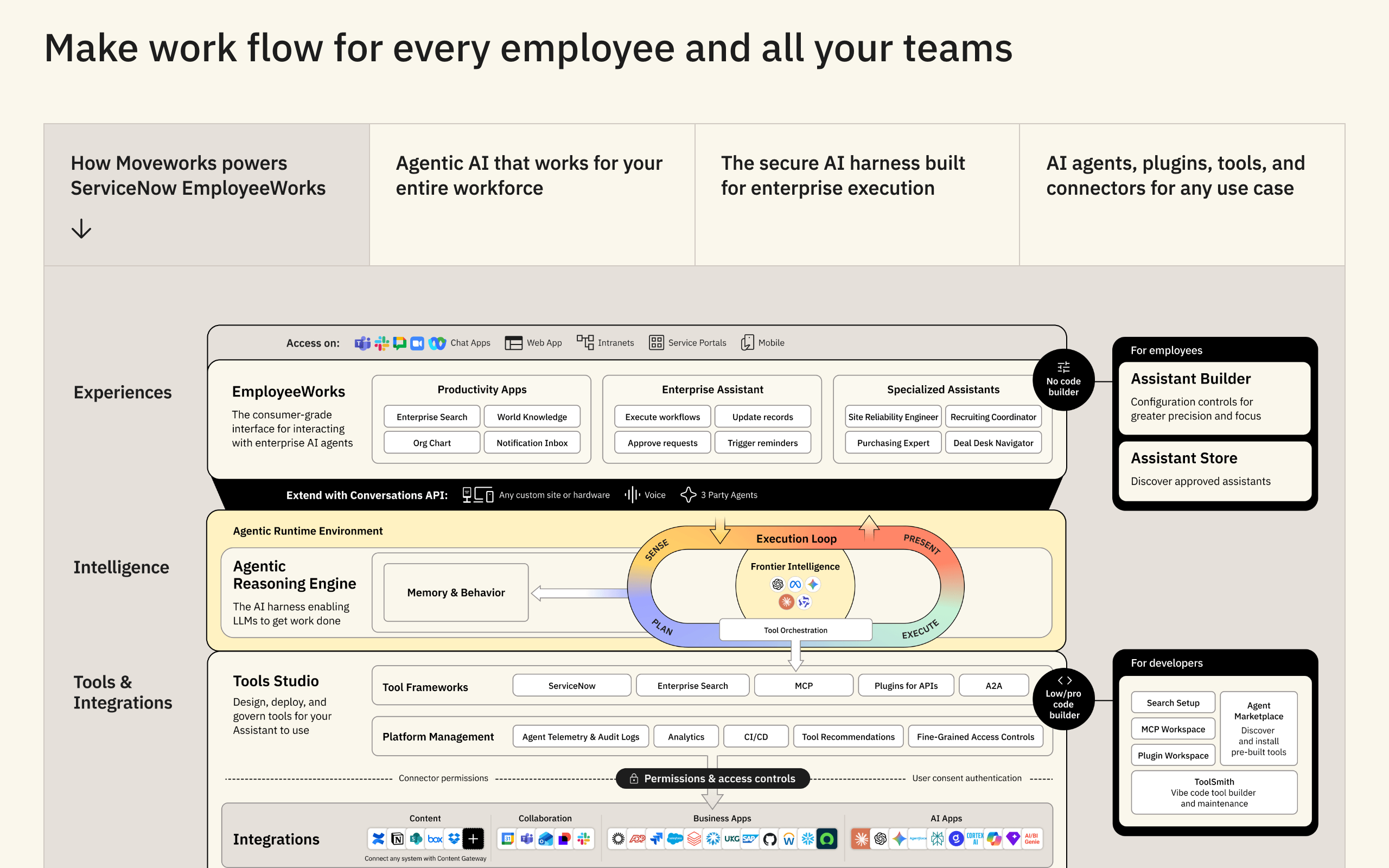 Diagram from Moveworks illustrating the layered architecture of its AI assistant platform, showing how Experiences, Intelligence, and Tools & Integrations connect employee-facing assistants, an agentic reasoning engine, and enterprise tool integrations into a single execution loop.