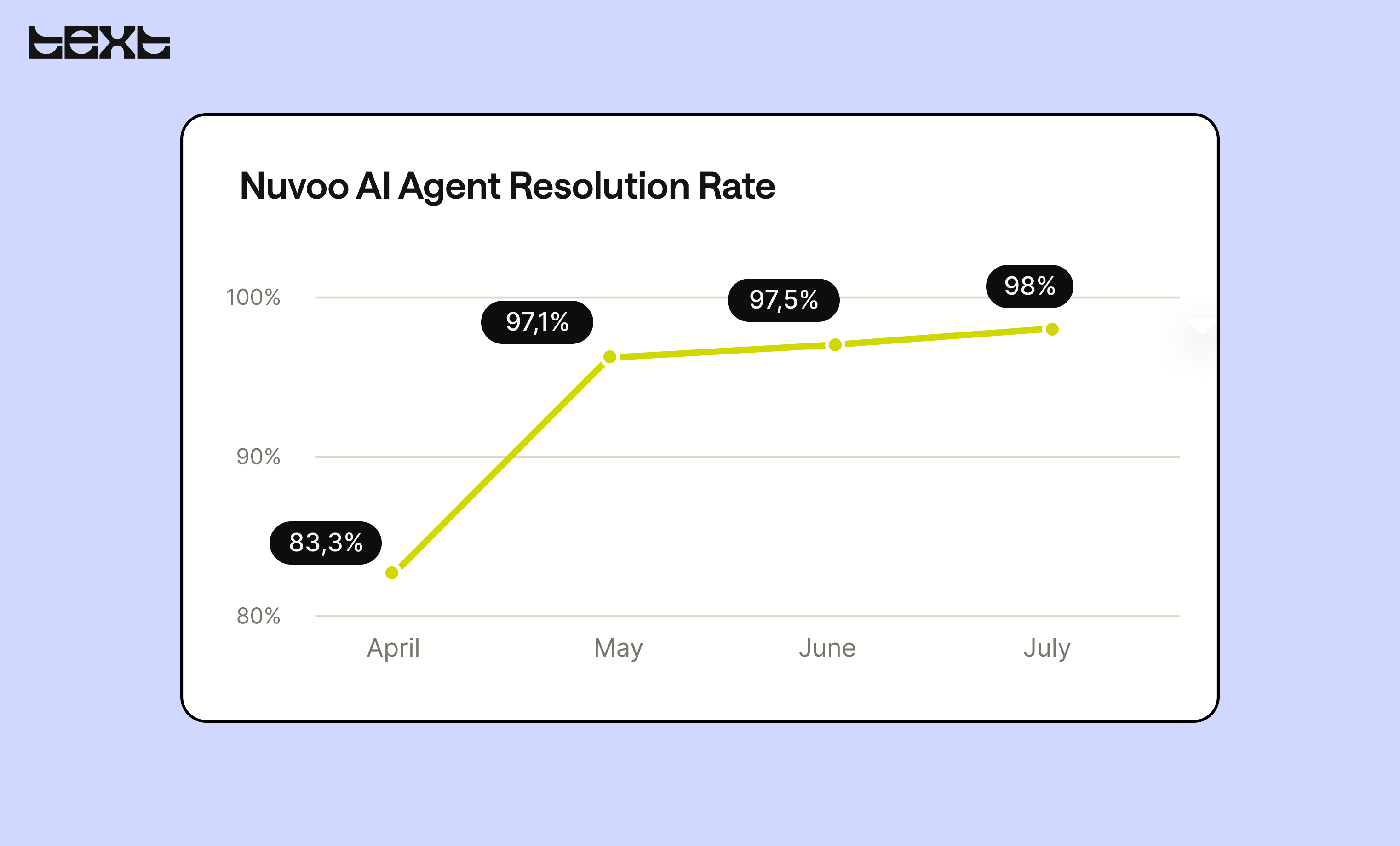 Nuvoo increased its Text AI Agent resolution rate from 83.3% in April to 98% in July 2026