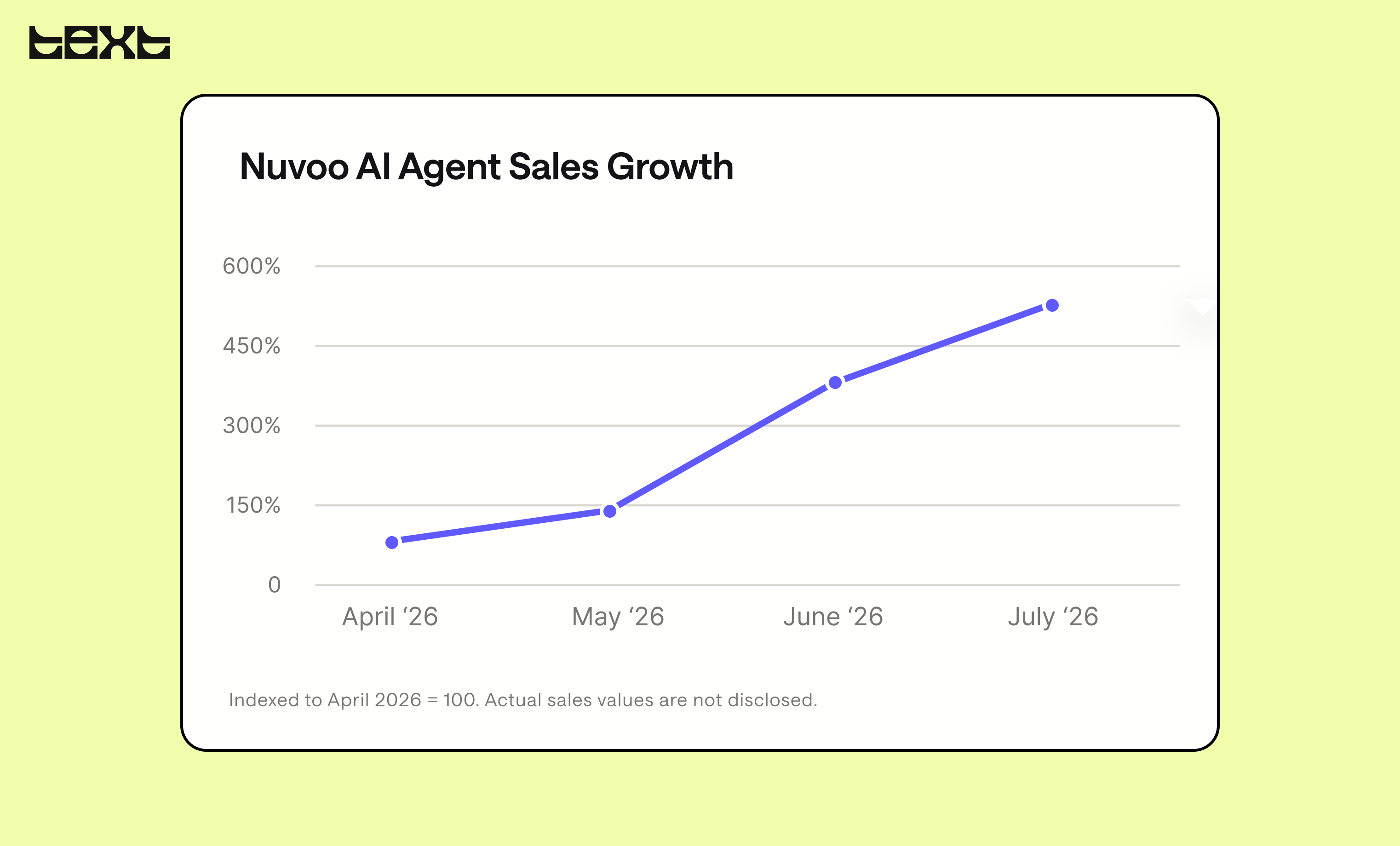Nuvoo grew sales attributed to Text AI Agent by 432% from April to July 2026.