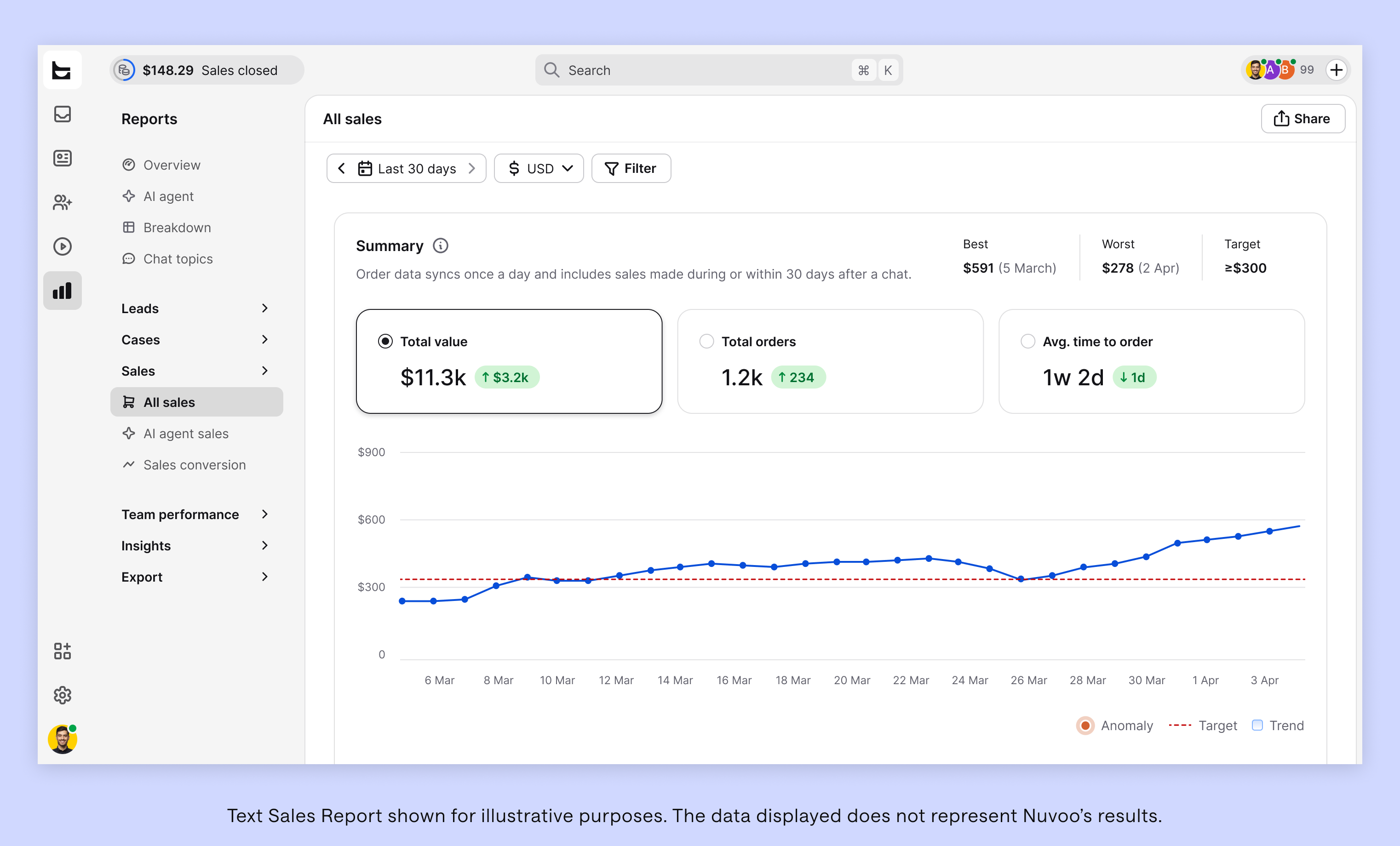 Text Sales Report dashboard showing total sales value, orders, average time to order, and a sales trend chart