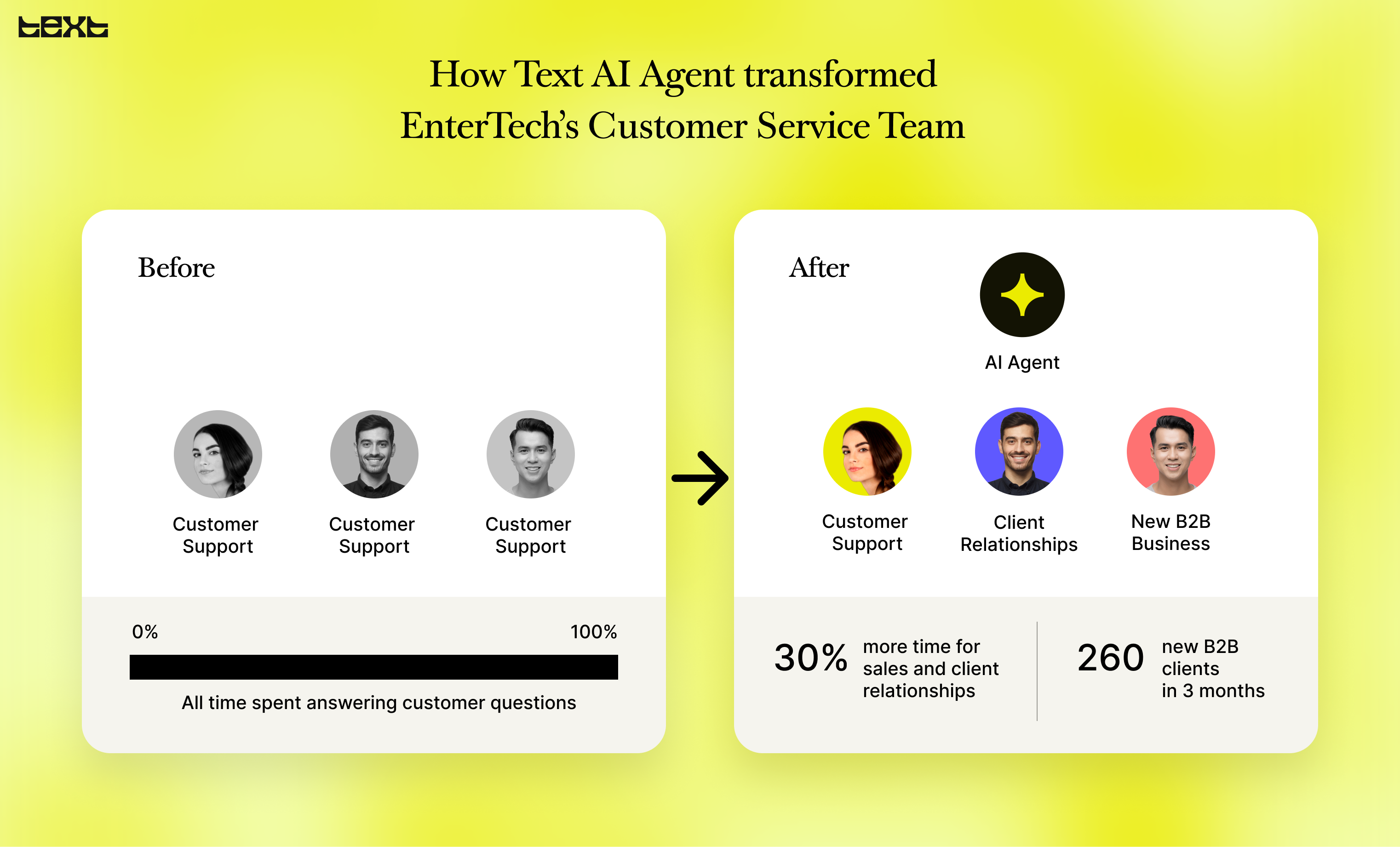 How Text AI Agent transformed EnterTech’s Customer Service team, freeing 30% of team time for sales and client relationships and helping win 260 new B2B clients in three months