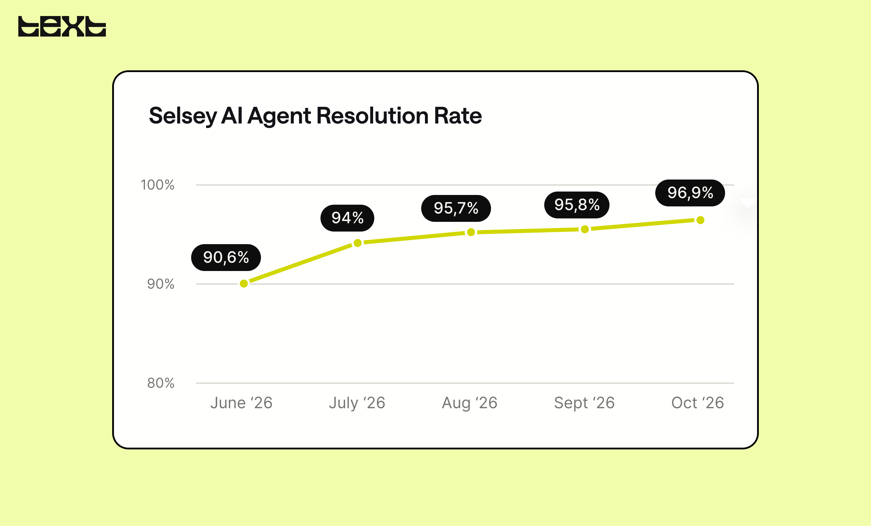 AI Agent Resolution Rate | Selsey