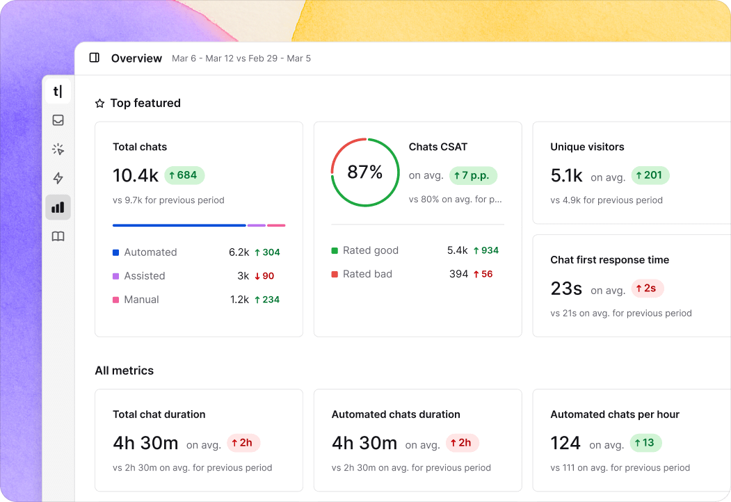 Snapshot of default Text App reports with automated chats