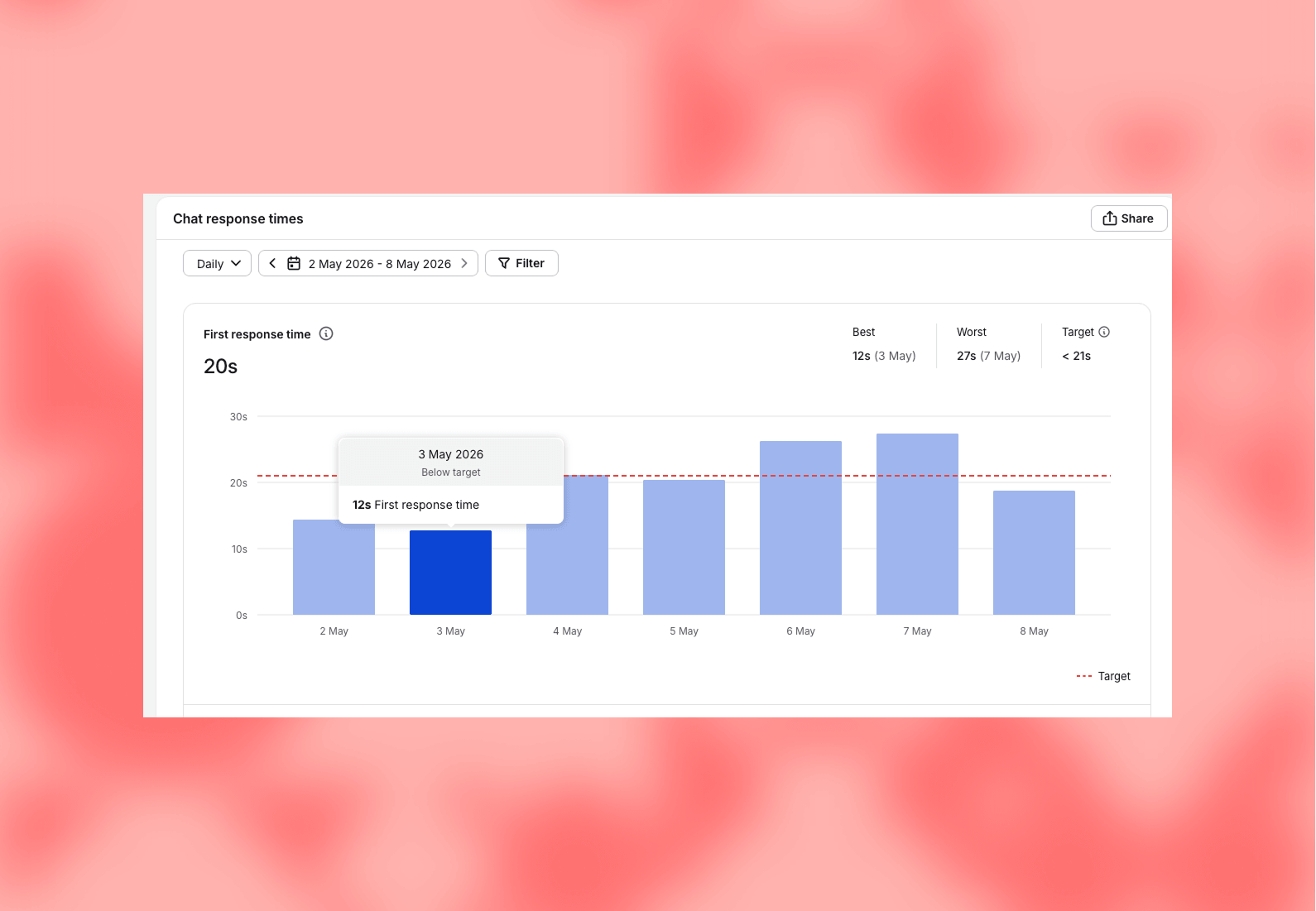 Targets land in single-metric reports