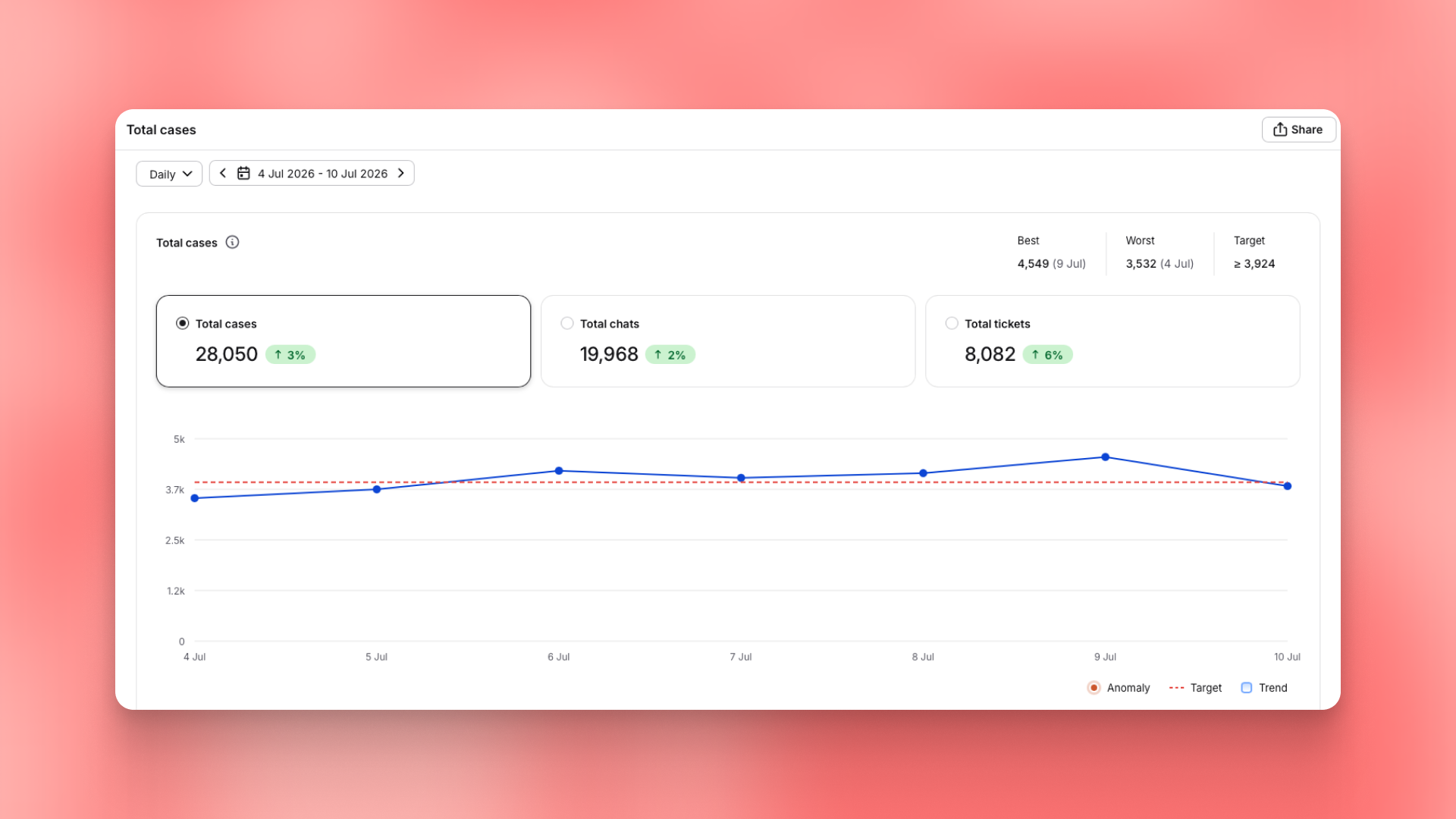 Total cases report showing a weekly chart with cards for total cases, chats, and tickets, each with volume and trend.