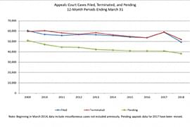 Caseloads in the United States have been dropping since 2006, and are now at an a 10 year low. Graph courtesy of UScourts.gov.