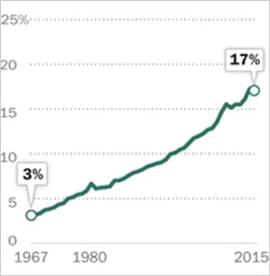 In 2015, one-in-six newlyweds were married to someone of a different race or ethnicity. Courtesy of [Pewresearch.org](https://www.pewresearch.org) 