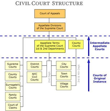 nyCriminalJusticeSystemCivilCourtStructure.jpg