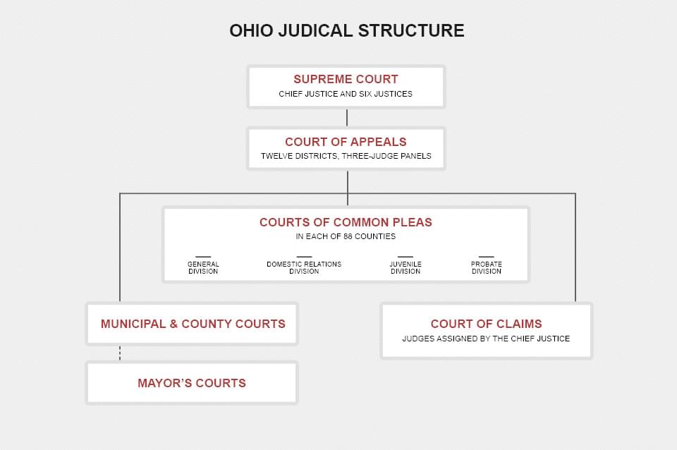 Ohio’s Court Structure.