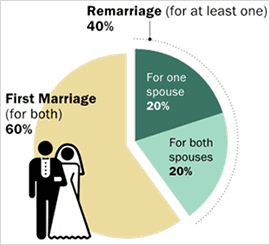 In 2013, up to 23% of marriages had at least one spouse that had been married before. Courtesy of [Pewresearch.org](https://www.pewresearch.org/)