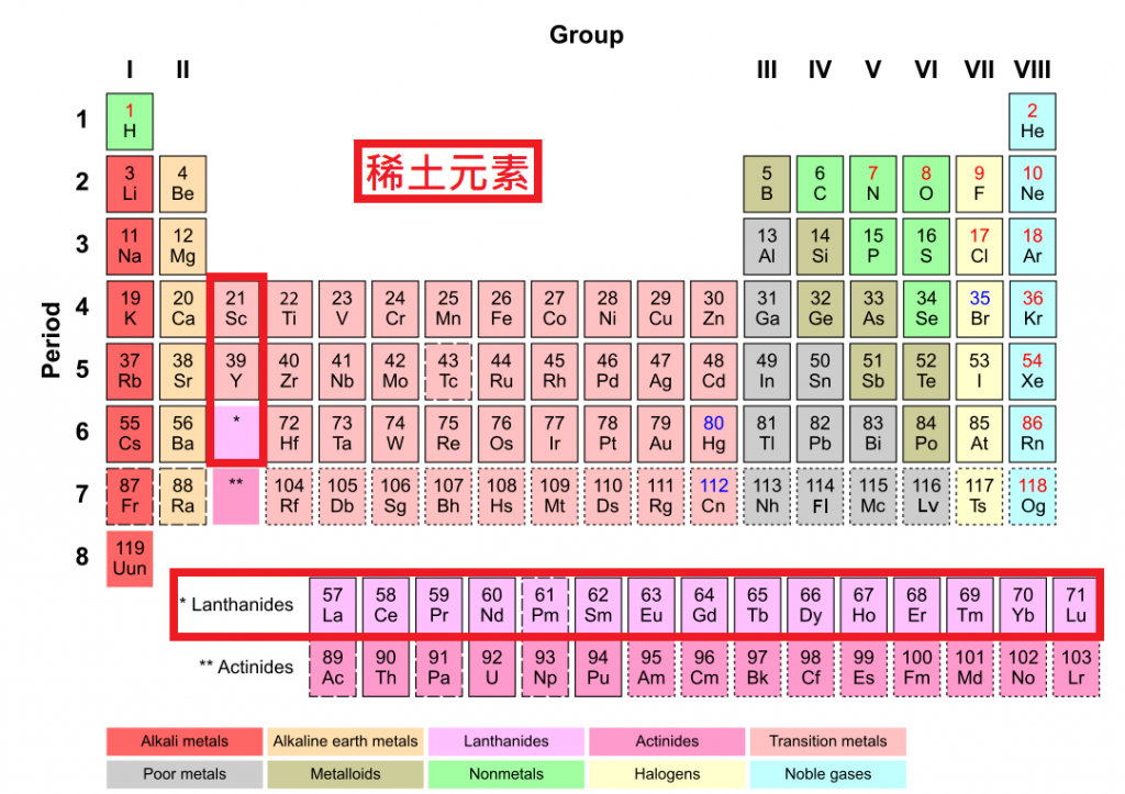 Rare earth elements on the periodic table