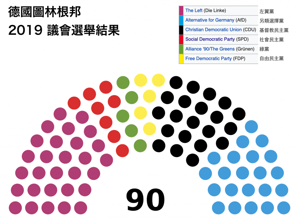 德國圖林根邦 2019 議會選舉結果