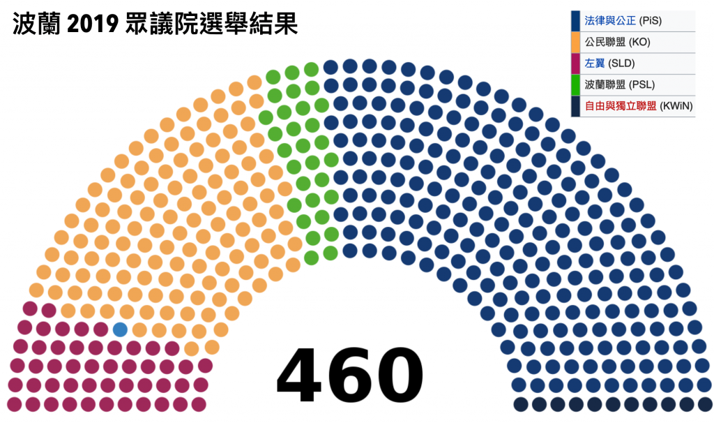 波蘭 2019 眾議院選舉結果