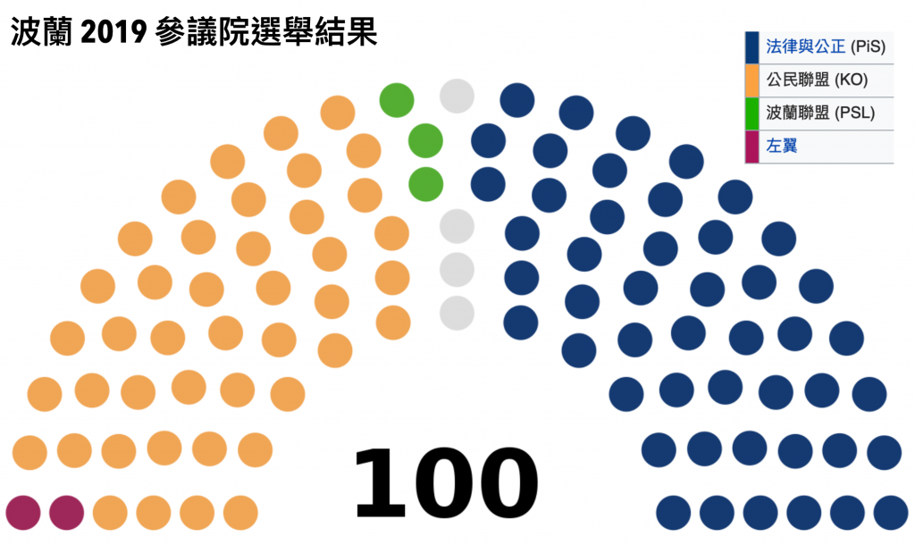 波蘭 2019 參議院選舉結果