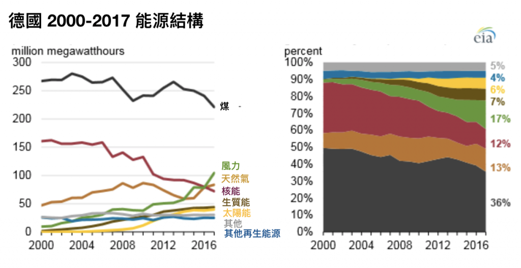 德國 2000-2017 能源結構（圖／U.S. Energy Information Administration）