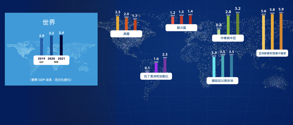 國際貨幣基金調降2020全球經濟成長預測（圖／IMF）