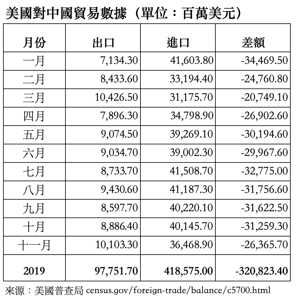 2019年11月美國對中國貿易數據（單位：百萬美元）