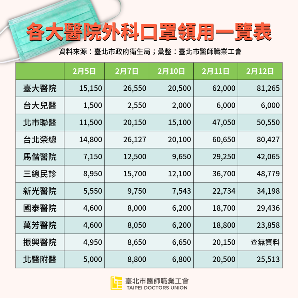 臺北市醫師職業工會表示，分配到第一線的口罩數量已有明顯成長